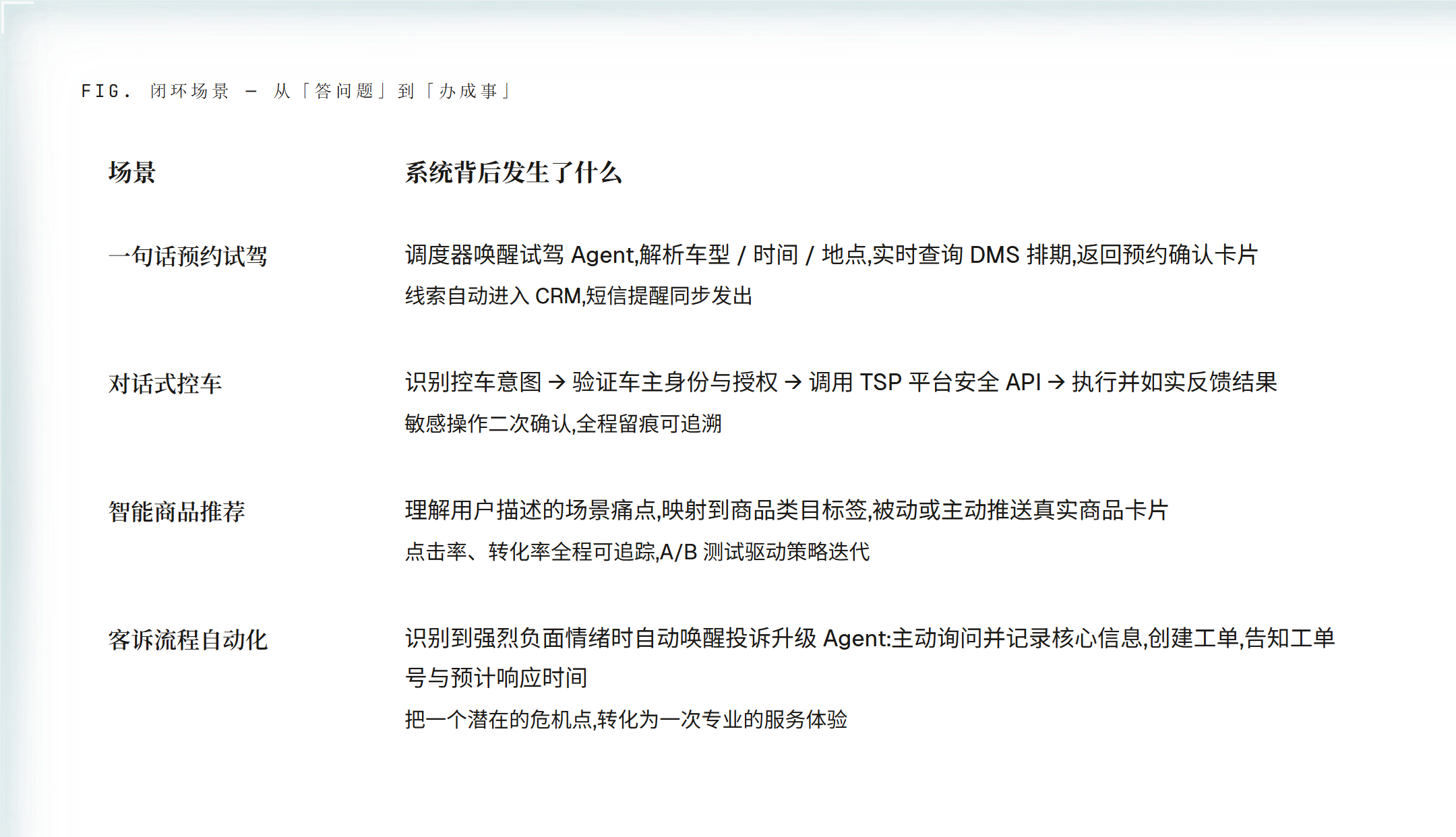 闭环场景一览：一句话预约试驾、对话式控车、智能商品推荐、客诉流程自动化