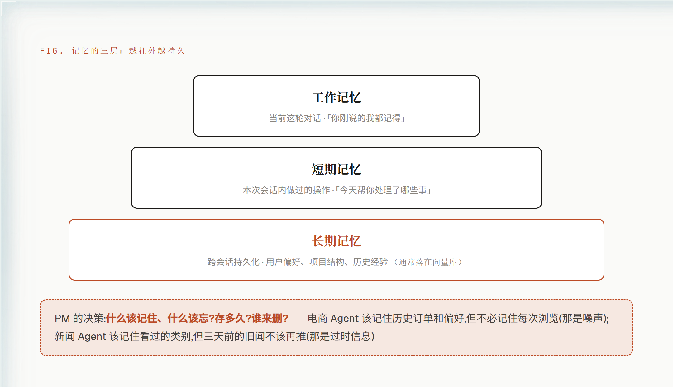 记忆的三层
