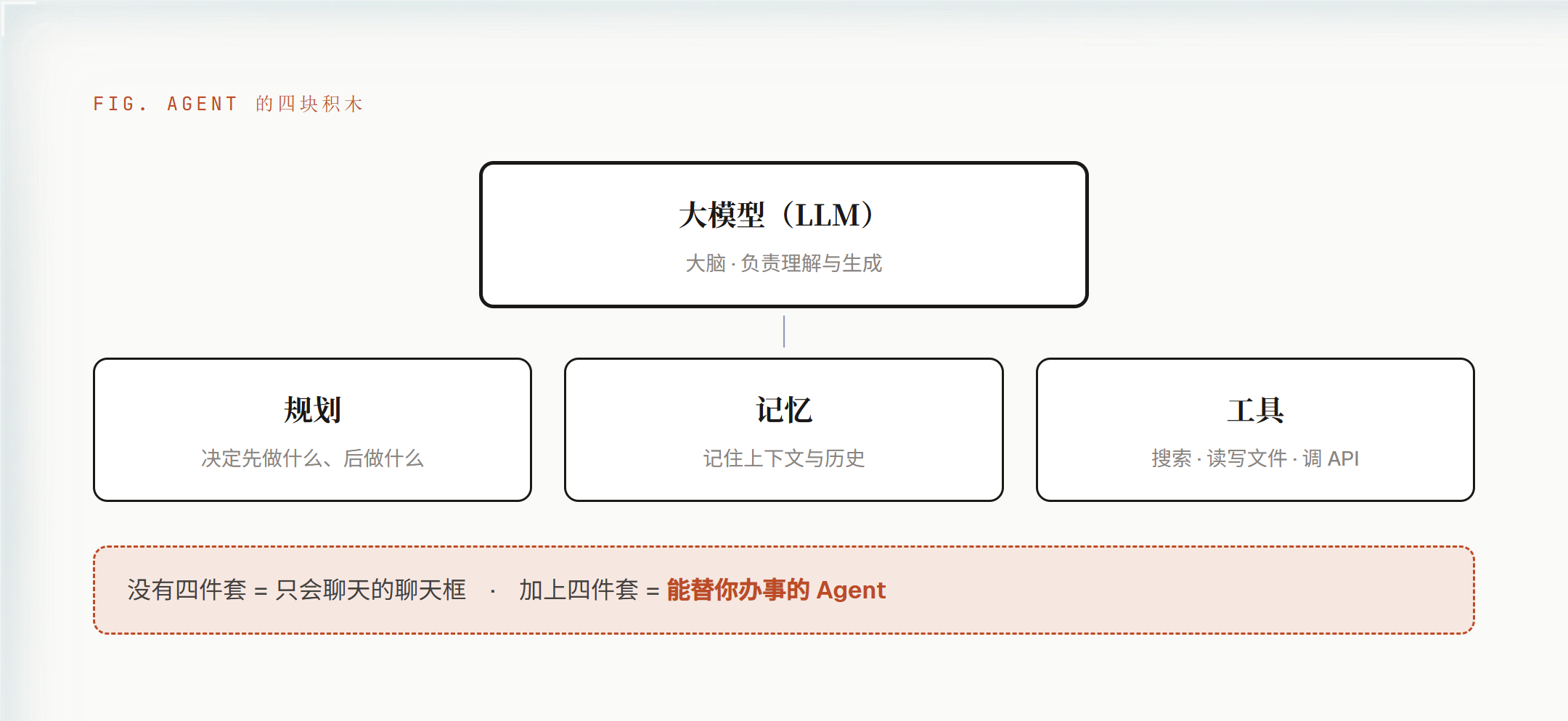 Agent 的四块积木
