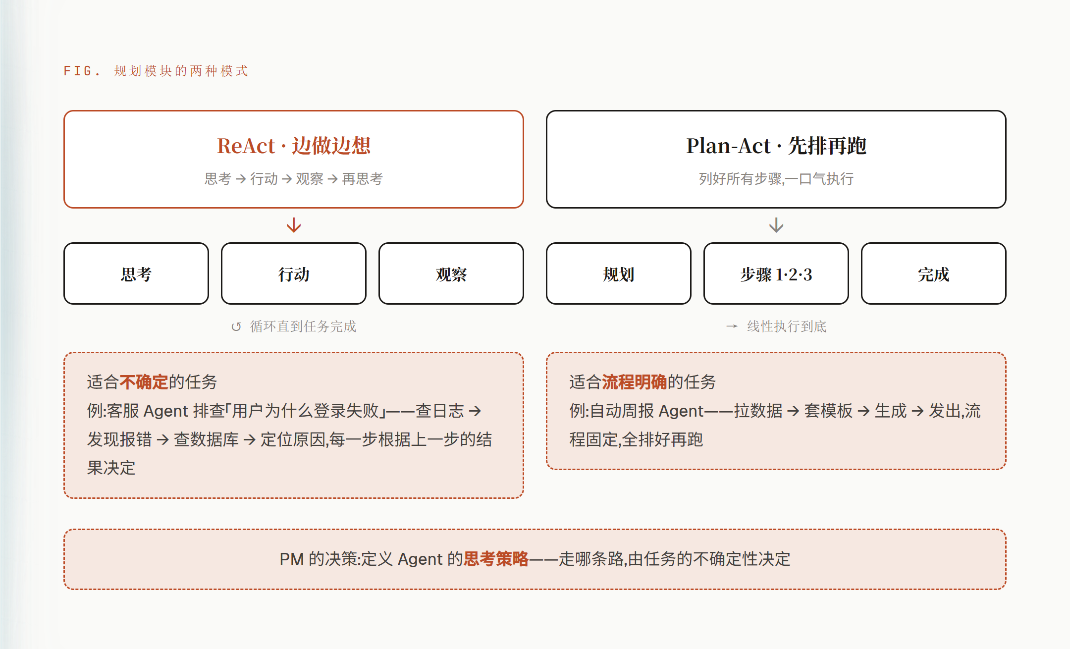 规划模块的两种模式