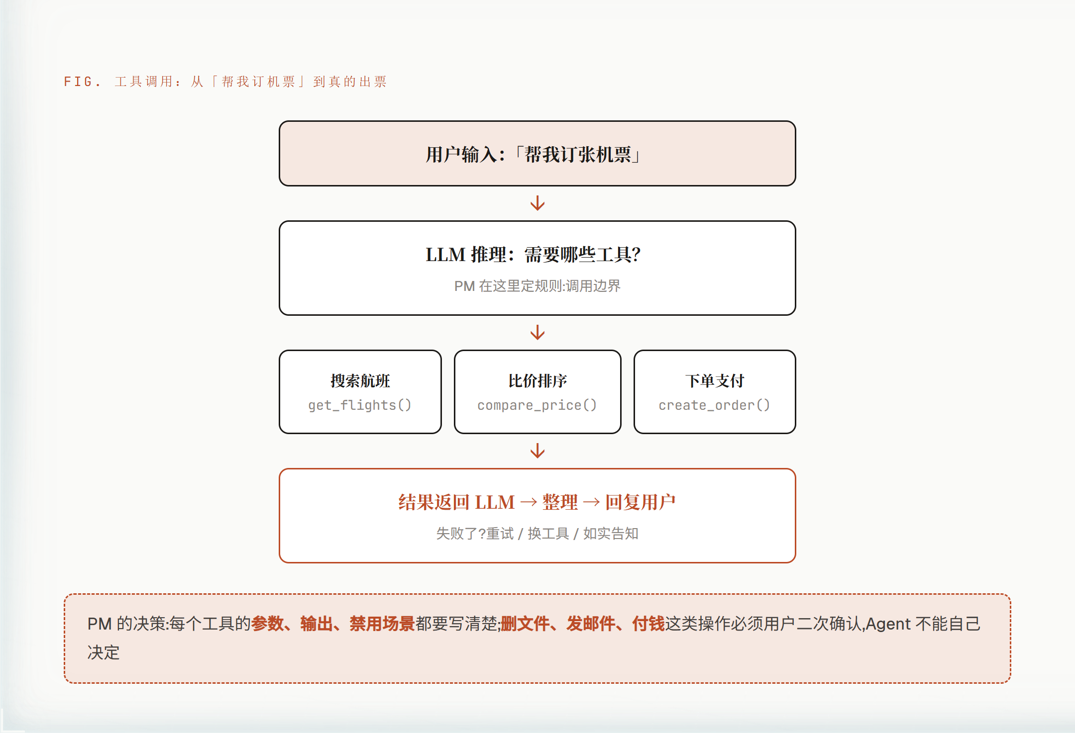 工具调用流程