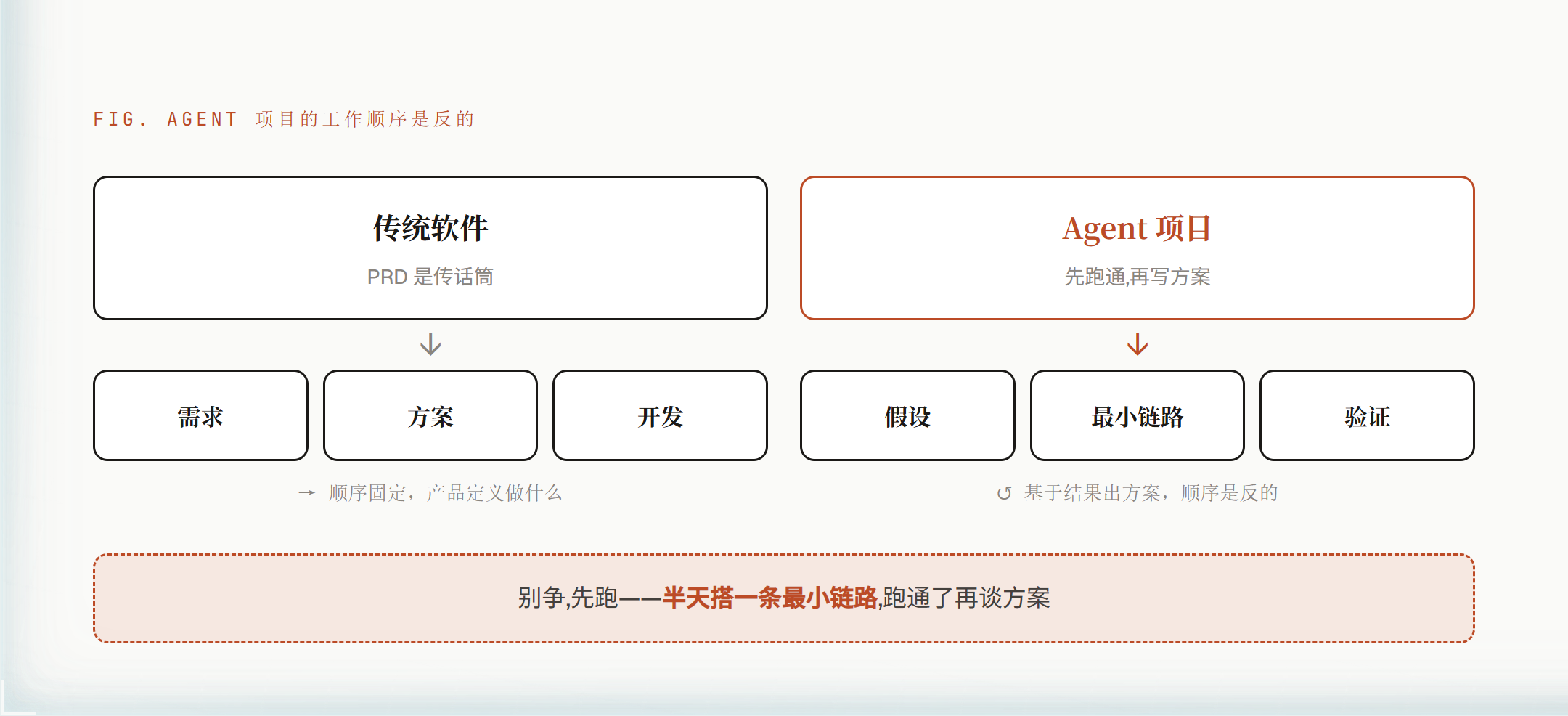 工作方式的反转