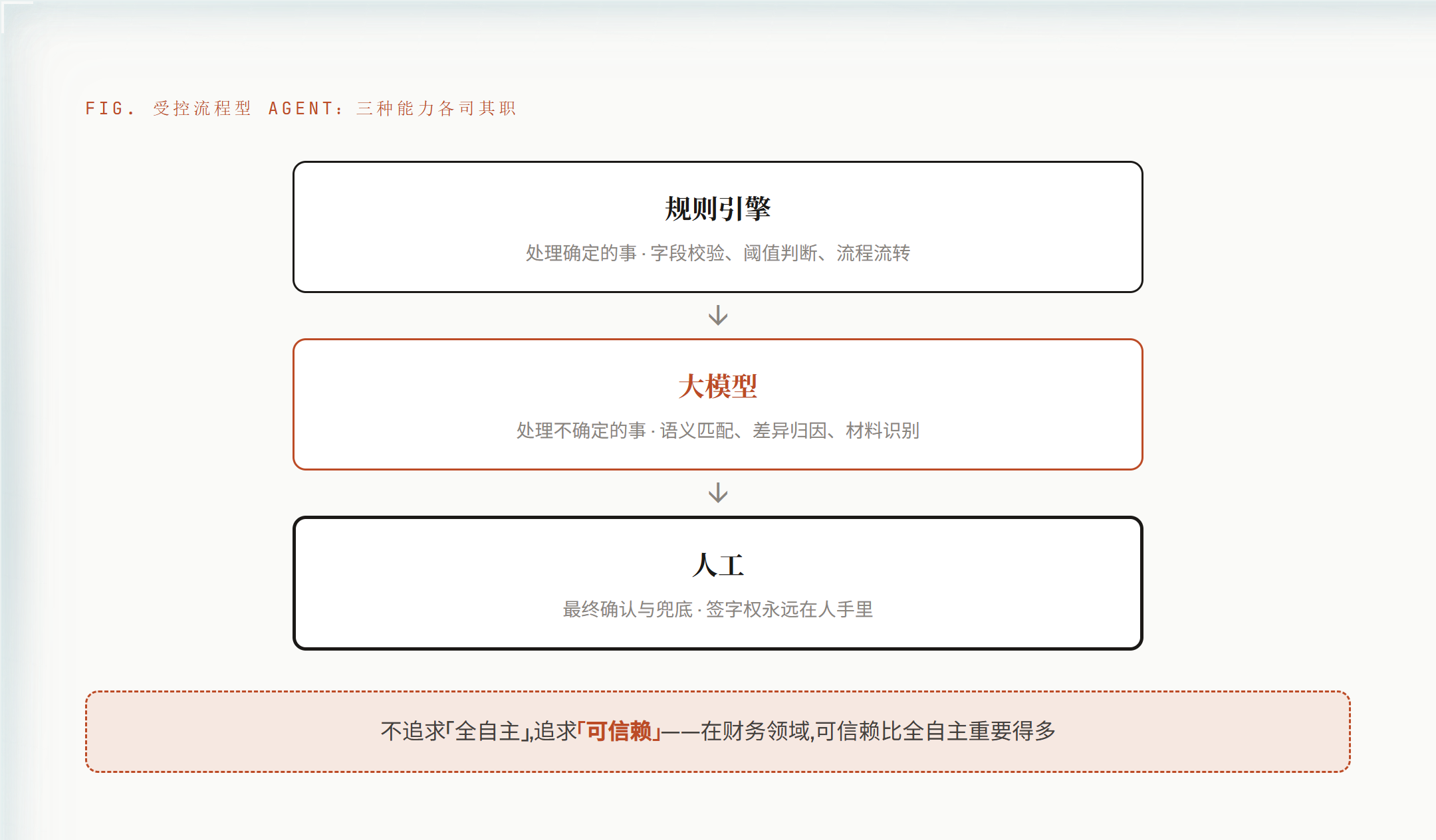 受控流程型 Agent 的三层分工