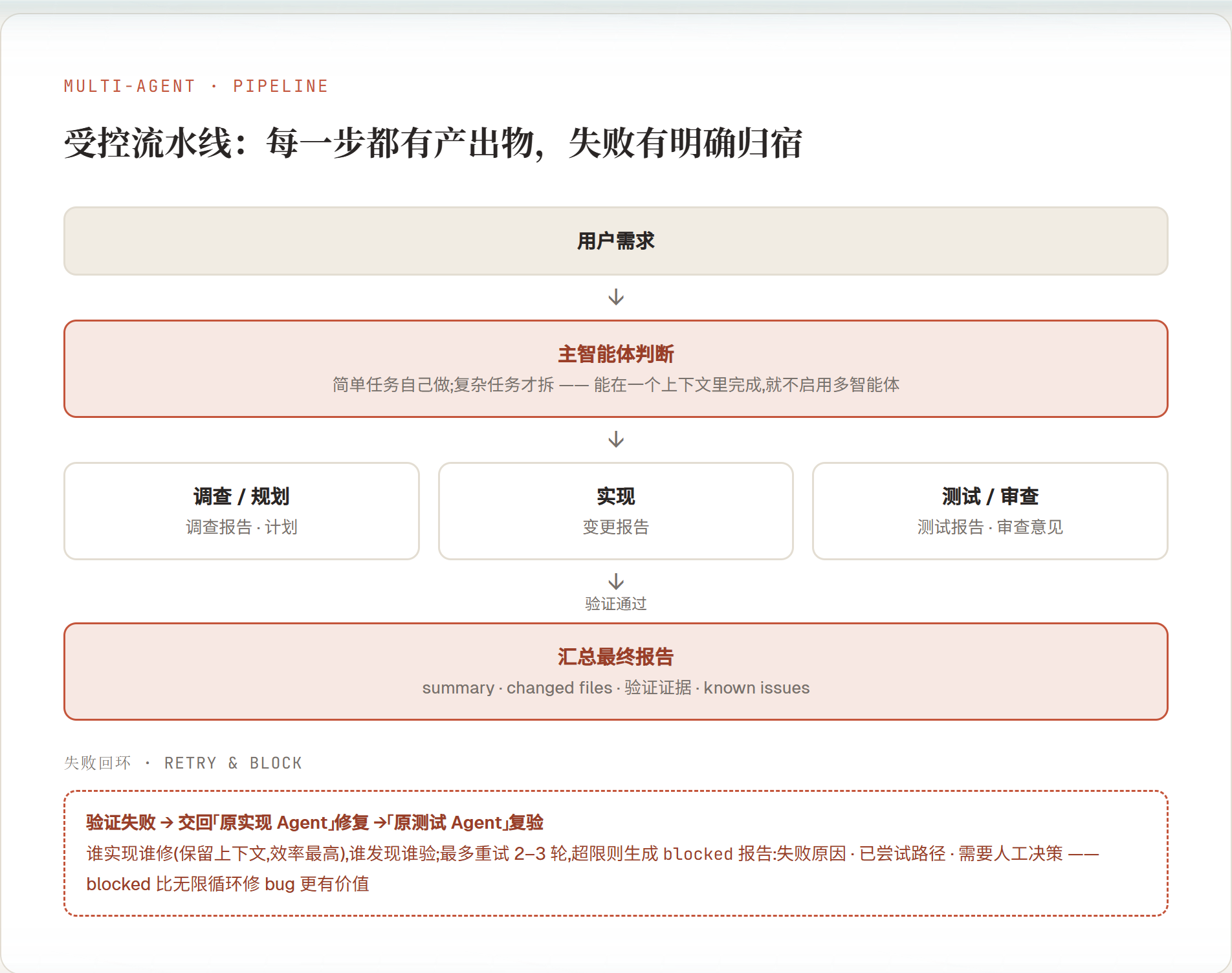 受控流水线