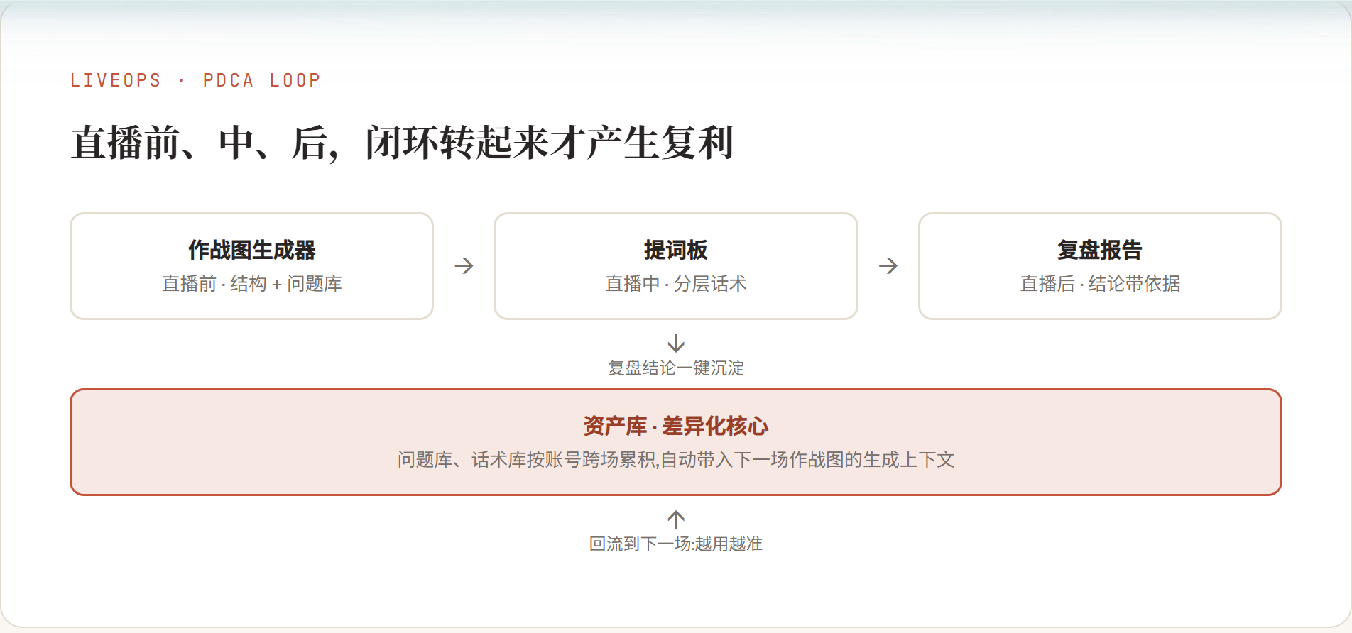 LiveOps 的 PDCA 闭环